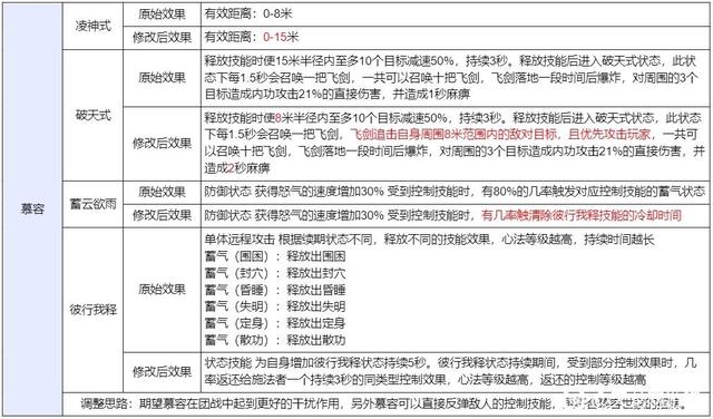 天龙八部丐帮技能改动（天龙八部技能改动）