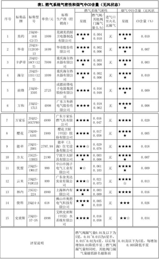 燃气热水器哪个牌子的好更安全（哪种燃气热水器好用又安全）