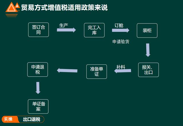 外贸出口流程12步骤（外贸出口流程步骤）