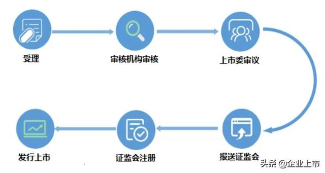 创业板上市流程及时间（创业板上市流程步骤时间）