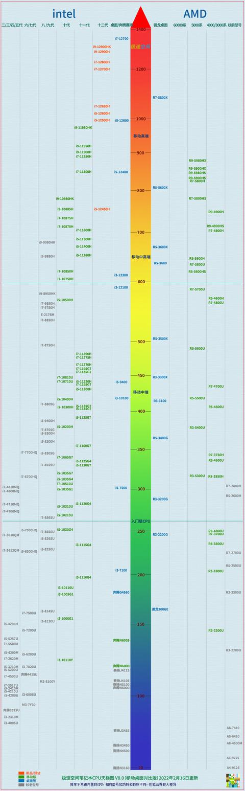 笔记本CPU天梯图2022（笔记本cpu天梯图2022年2月）