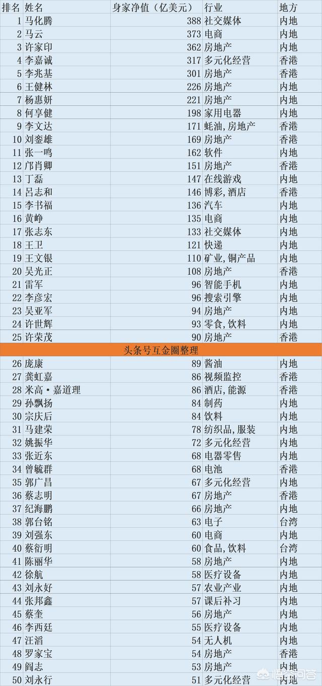 首富排行榜2022排名（中国富豪排行榜2022最新排名）