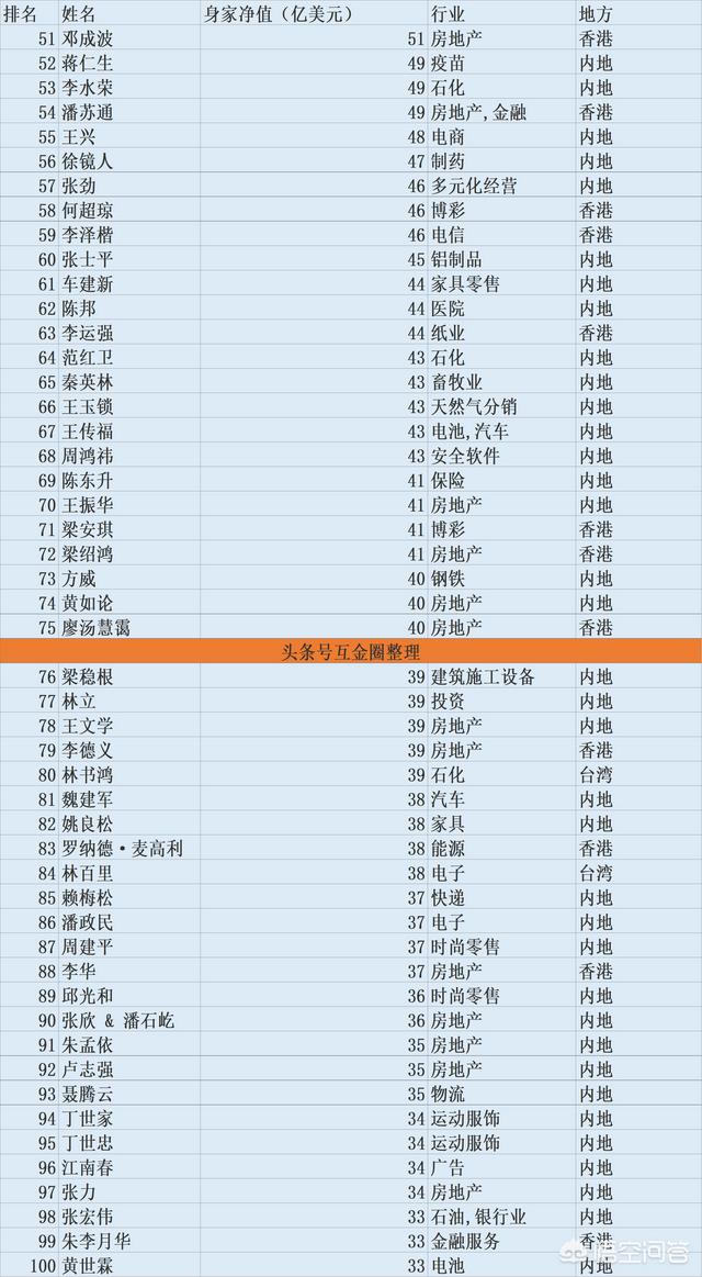 首富排行榜2022排名（中国富豪排行榜2022最新排名）