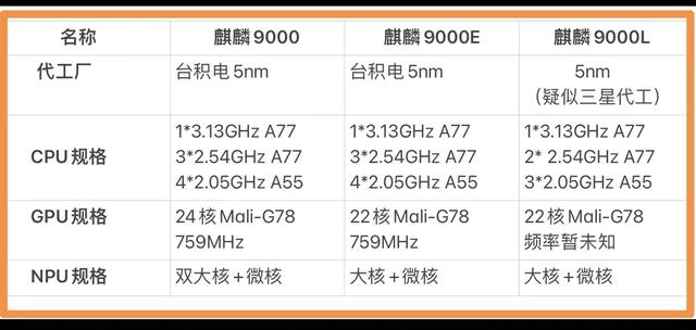 麒麟9000L相当于骁龙多少（麒麟9000l相当于骁龙多少）