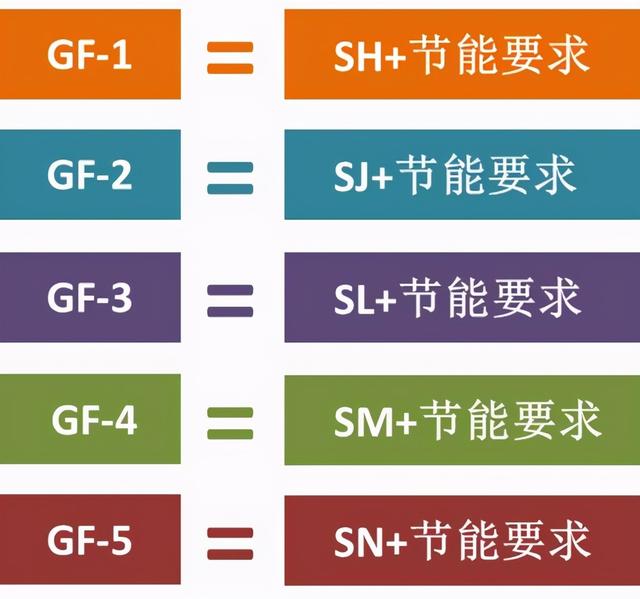 gf6机油标准是国六用的（gf6机油标准）