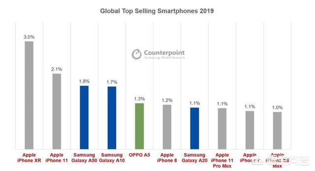 2021全球销量最高的手机品牌（全球销量最高的手机品牌是哪个）
