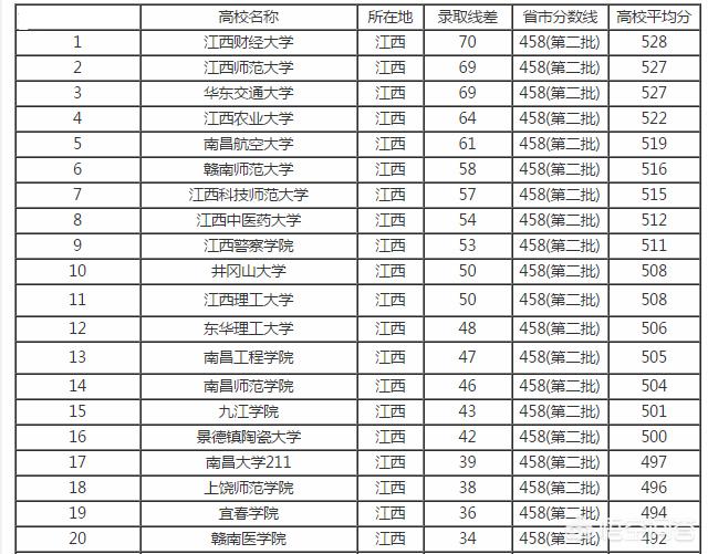 江西二本大学排名榜公办（江西三本大学排名榜及分数线）