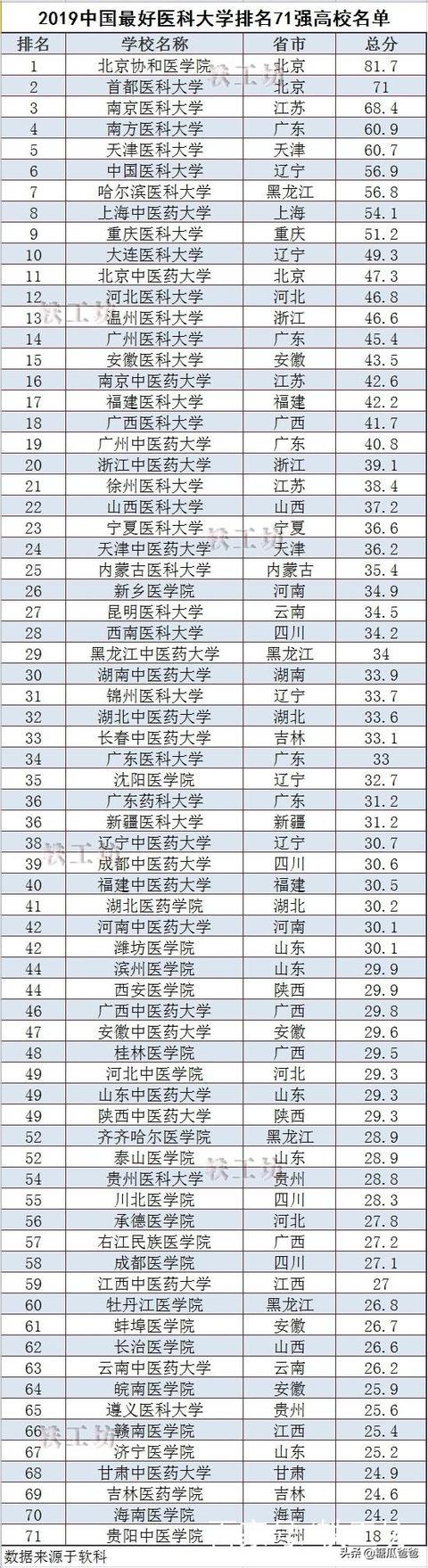 哈尔滨医科大学在全国排名多少位（哈尔滨医科大学怎么样全国排名多少）