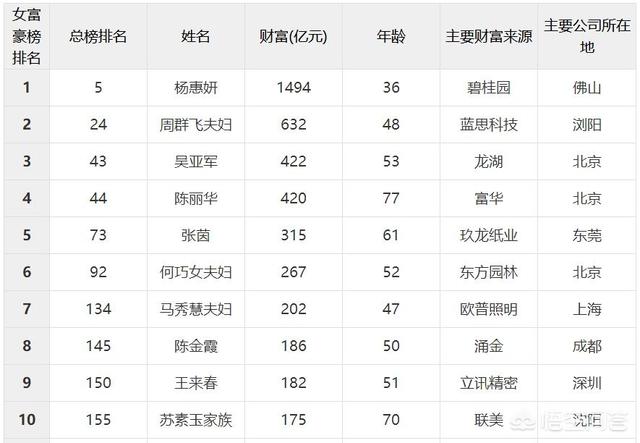 中国十大女富豪排行榜2021（中国十大女富豪排行榜2020）