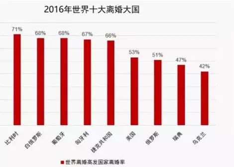 世界离婚率最高的国家排名（世界离婚率最高的国家排名2021）