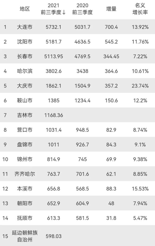 东北三省10大城市：沈阳反超长春，大庆增速第一，辽宁6市上榜