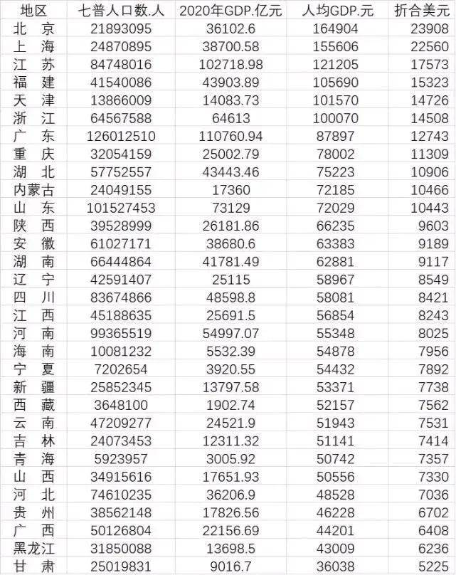 河北、安徽人均GDP27城排名：石家庄第15，阜阳第26，安徽9市前十