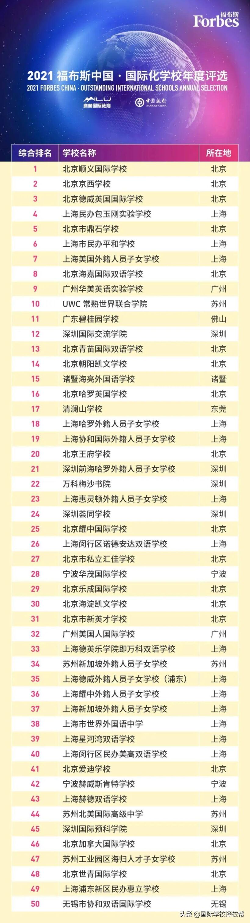 福布斯发布2021中国国际学校百强榜！北京国际学校排名前三