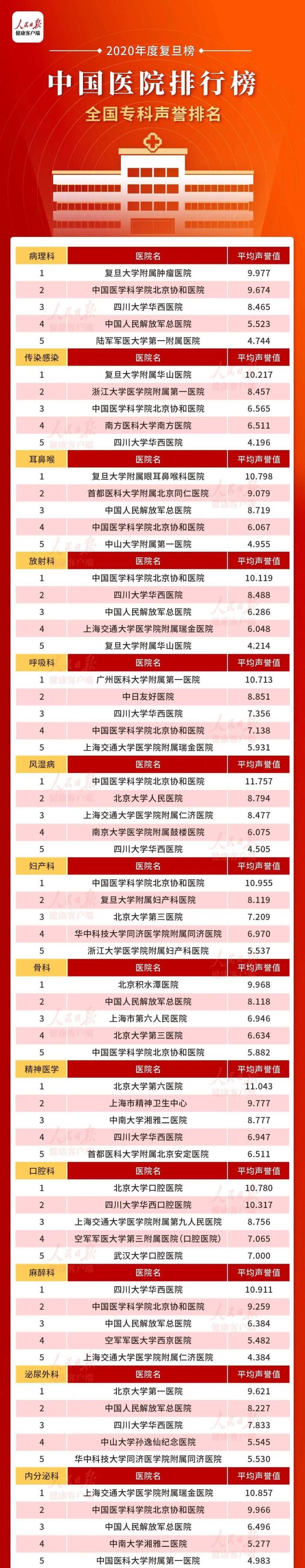 最新排名！华西全国第二，省医院再升27名！