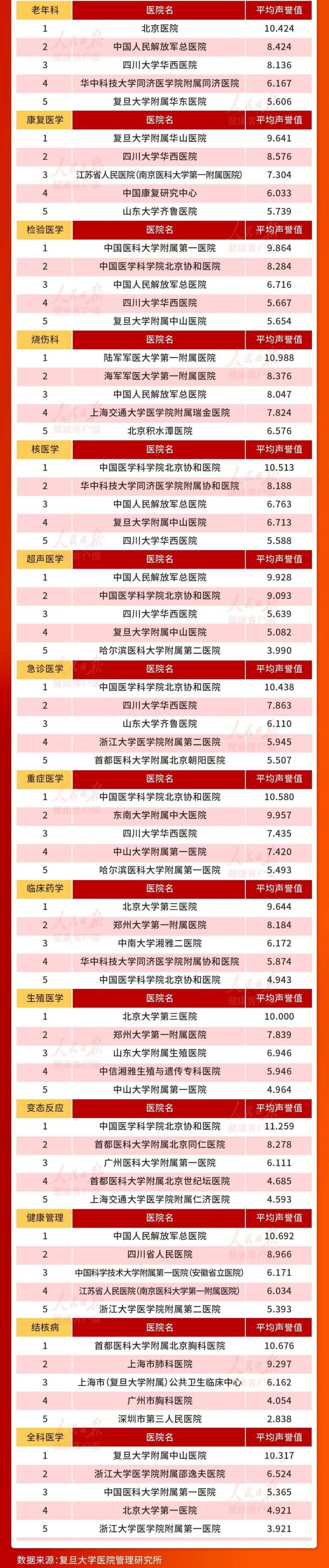 最新排名！华西全国第二，省医院再升27名！