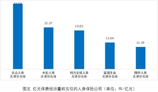 合众人寿天津分公司上半年位列天津人身险公司亿元保费投诉量首位