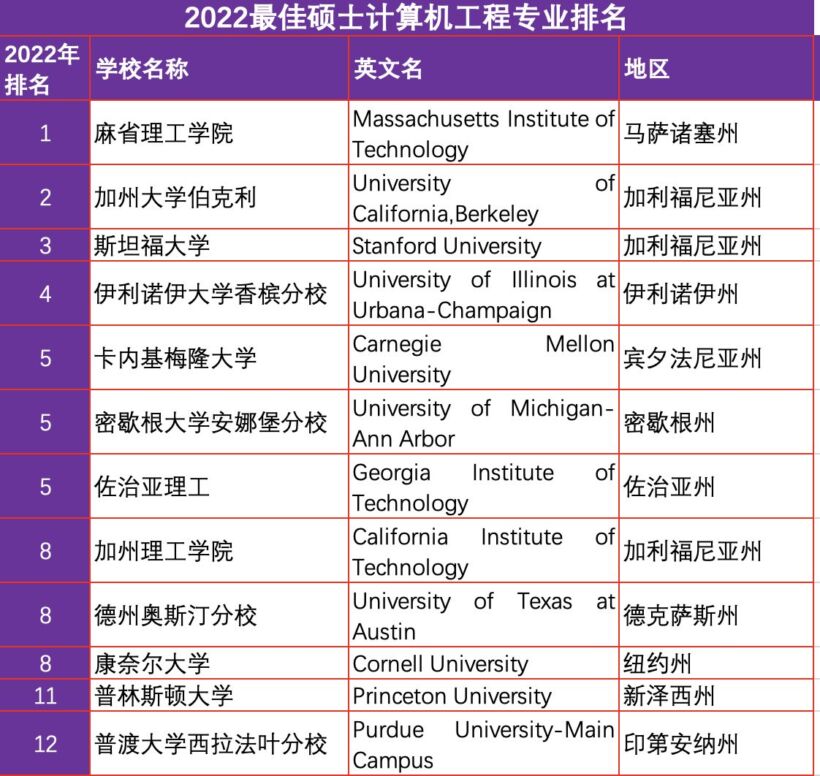 2022计算机排名大全