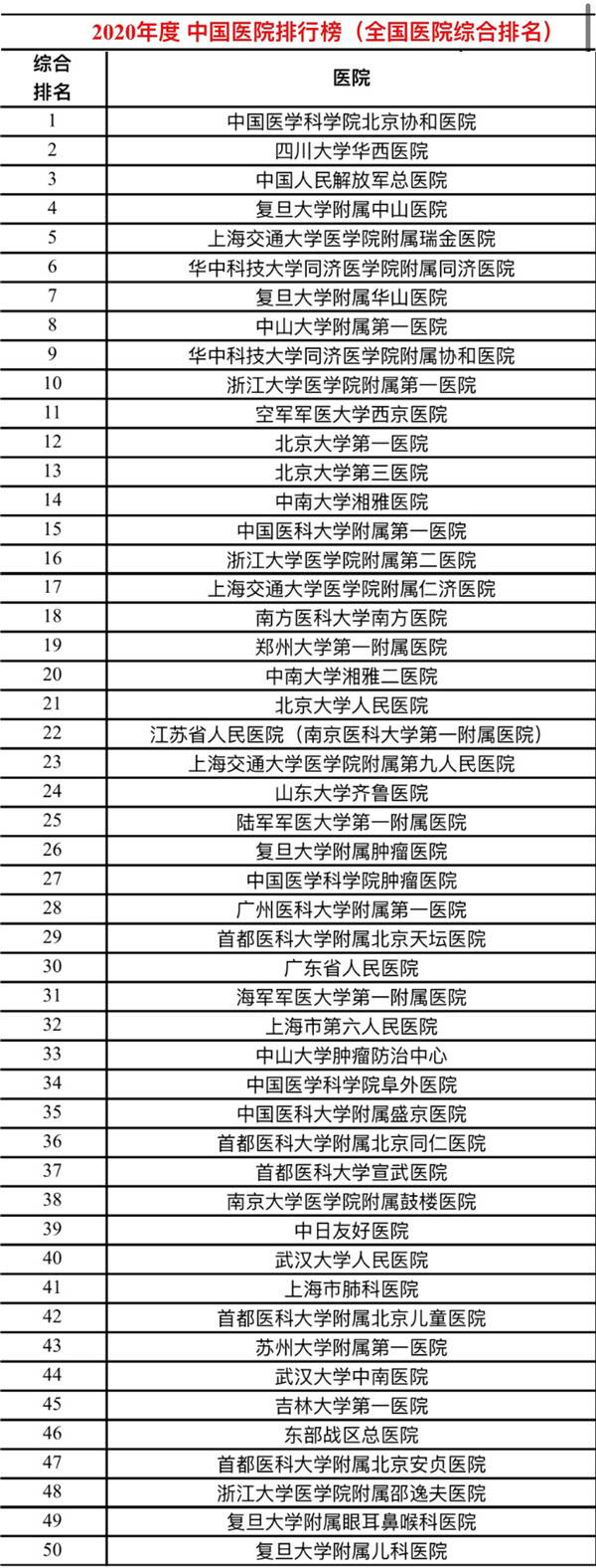 复旦版《中国医院排行榜》今公布，上海顶尖医院、王牌科室有这些