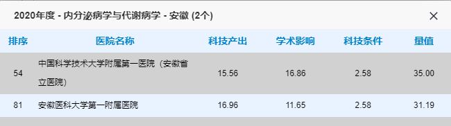 最新全国排名！安徽这些医院上榜