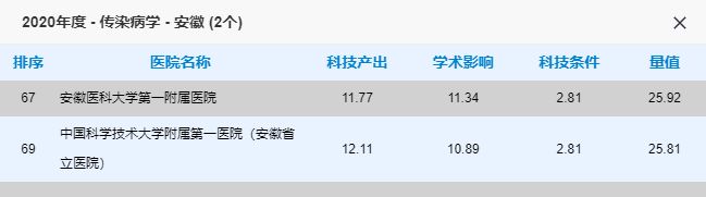 最新全国排名！安徽这些医院上榜