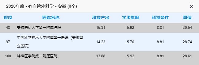 最新全国排名！安徽这些医院上榜