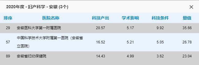 最新全国排名！安徽这些医院上榜