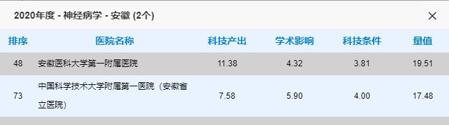 最新全国排名！安徽这些医院上榜