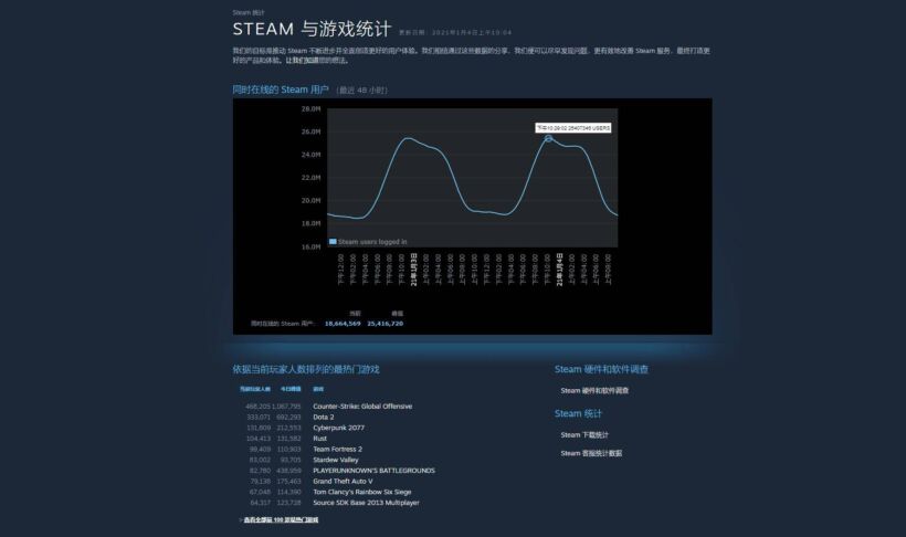 Steam同时在线人数突破2500万：达到新的里程碑