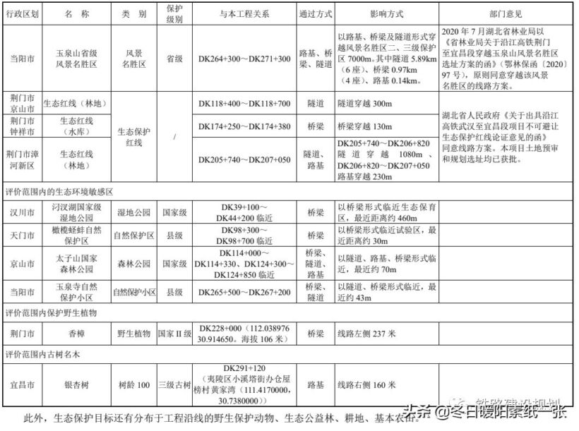 沪渝蓉高铁武汉至宜昌段环评报批稿公示，线路走向设站方案确定