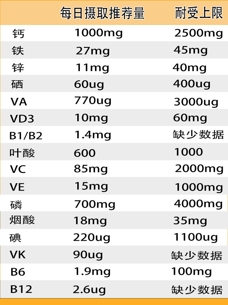 6款大牌孕妇维生素测评，参照国家标准准没错