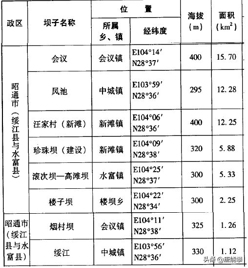 昭通水富市 绥江县：云南地理、社会、经济研究系列6