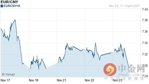 11月24日今日欧元汇率多少？今天欧元对人民币汇率是多少？