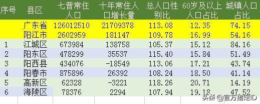 阳江市各县区人口一览：最多的县区超八十万人，最少的仅六万多人