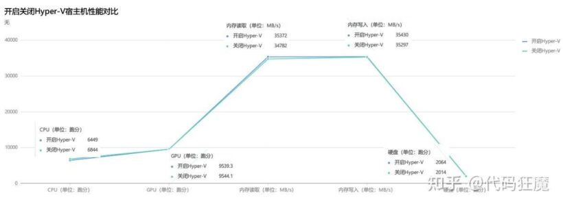 微软亲儿子Hyper-V与虚拟化巨头VMware Workstation性能大比拼