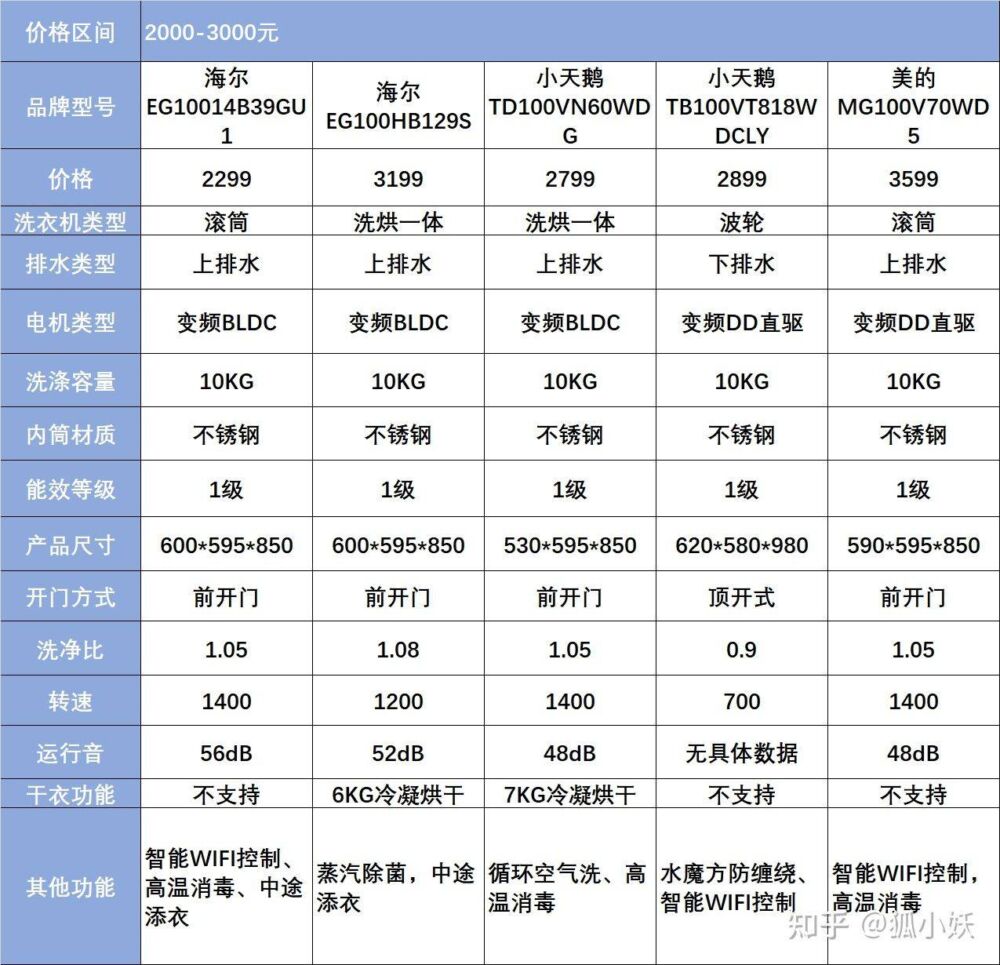 2021洗衣机推荐：洗衣机怎么选？海尔美的小天鹅按预算教你选