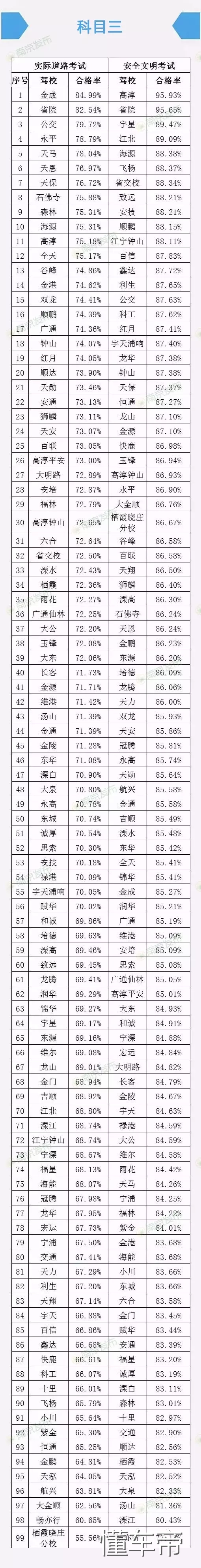 看！南京驾校质量2017年度排名出炉