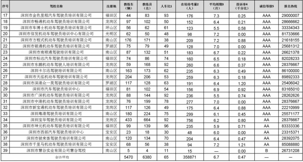 最新深圳驾校排行榜出炉！学员考试合格率最高的是……