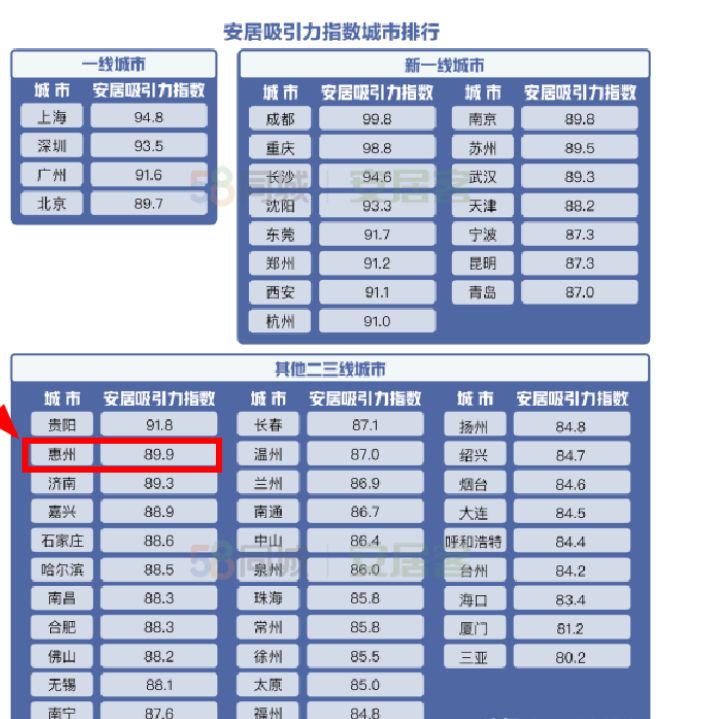 惠州房贷利率7.2％，排名全国第一，却是广东人最爱来定居的地方