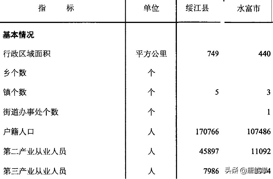 昭通水富市 绥江县：云南地理、社会、经济研究系列6