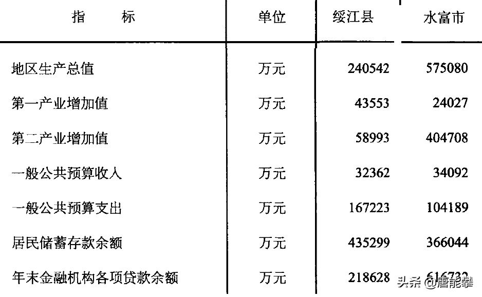 昭通水富市 绥江县：云南地理、社会、经济研究系列6