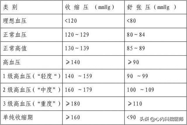 血压达到180/120以上，应该怎么办？如何紧急处理？医生告诉你