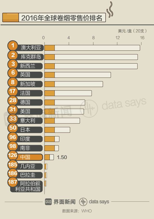 快看｜税率低价格更低 全世界都在“妒忌”中国烟民