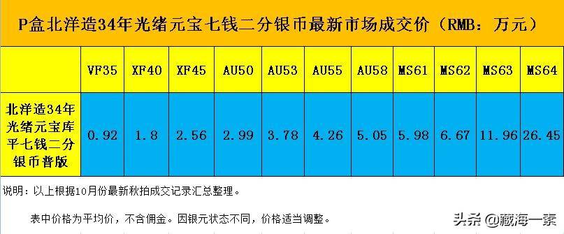 北洋造34年光绪元宝银元也涨了，最新市场成交价点这里