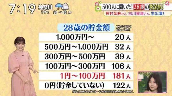 日本人28岁的时候都有多少钱？调查出的数据穷惊网友