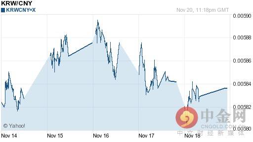 今日韩元对人民币汇率走势图查询2016年11月21日