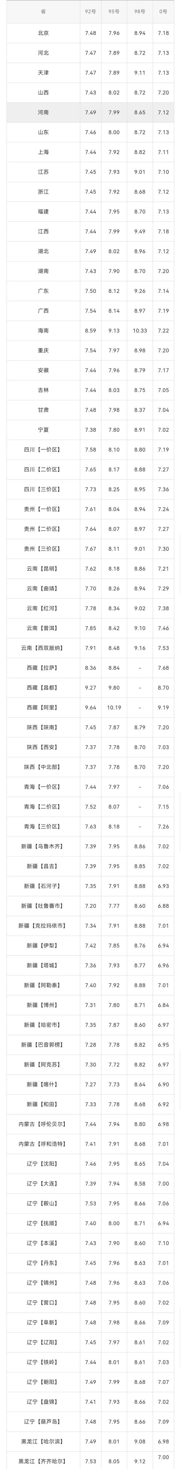 全国油价调整信息：11月30日调整后，全国92、95号汽油价格表