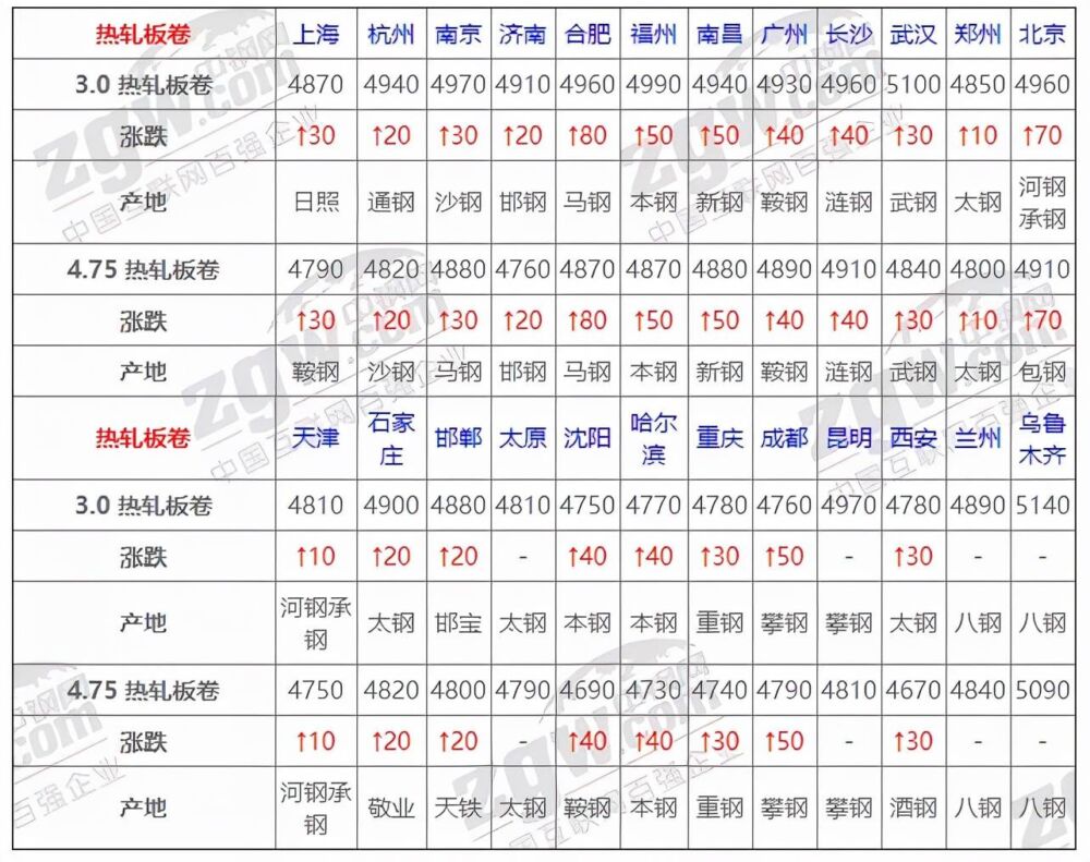 11月25日全国钢材实时价格