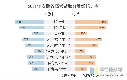 2021年安徽省高考录取分数线、一分一档表及各批次上线人数「图」