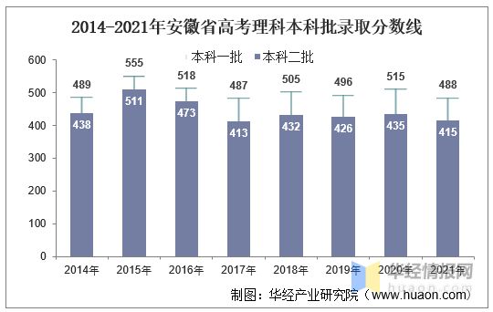 2021年安徽省高考录取分数线、一分一档表及各批次上线人数「图」
