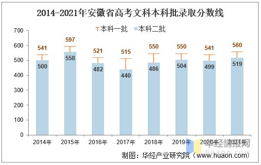 2021年安徽省高考录取分数线、一分一档表及各批次上线人数「图」